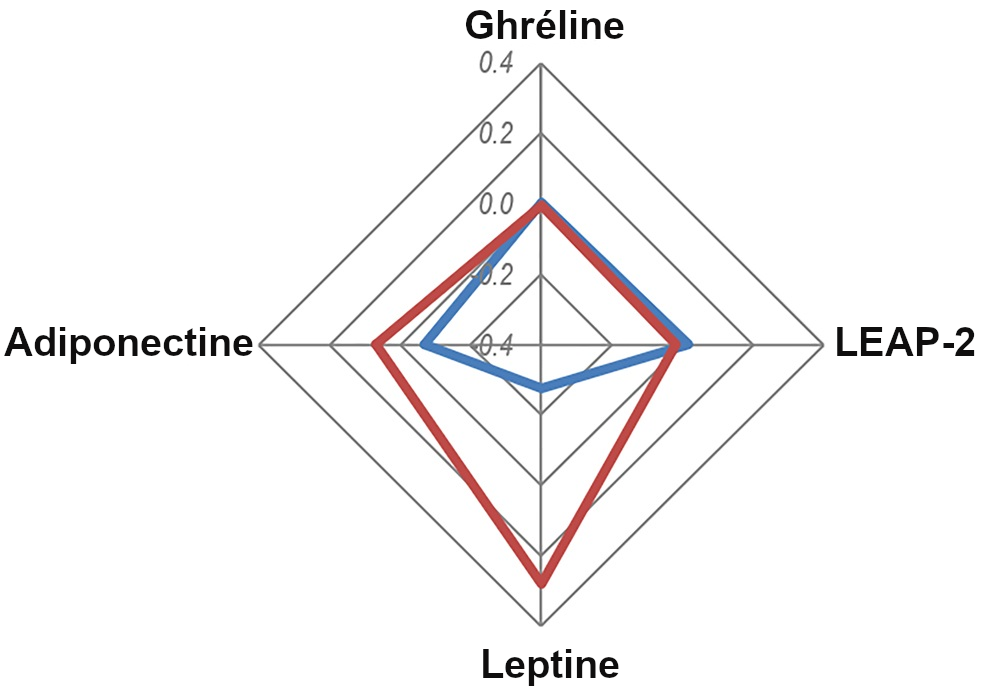 Graphique montrant une augmentation de la concentration en leptine en cas d'addiction à la nourriture. 
