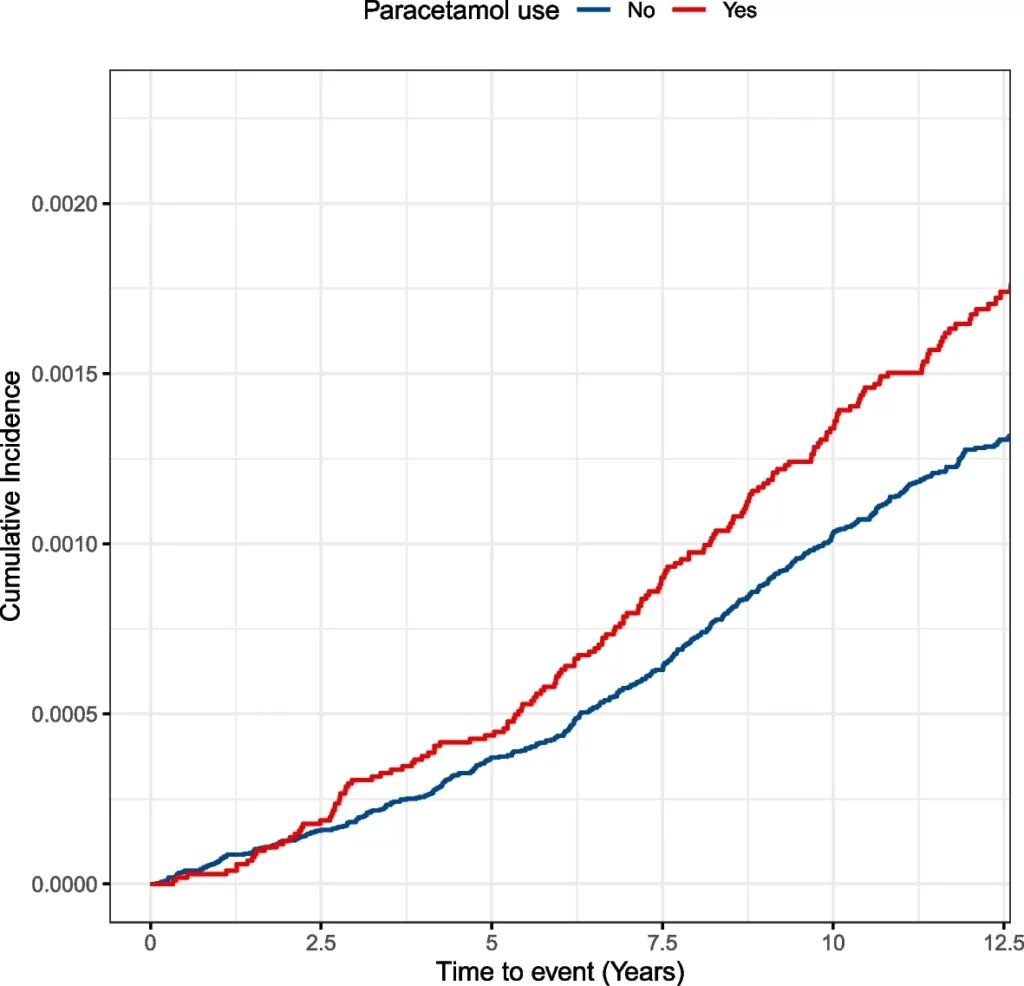 graphique montrant l'incidence cumulative du cancer du foie chez les utilisateurs (en rouge) et les non-utilisateurs de paracétamol (en bleu).