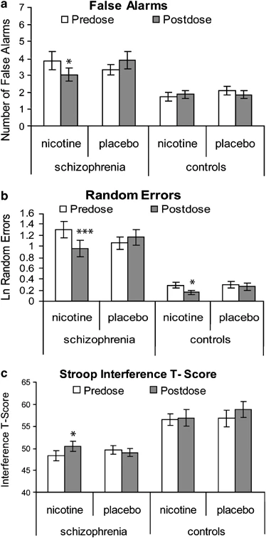 Graphiques montrant que la nicotine réduit les fausses alarmes (reflet de l’impulsivité) et les erreurs aléatoires (manque de concentration/difficulté à suivre les consigne) et améliore les scores d'interférence Stroop (mesure de la capacité d'une personne à ignorer des informations distrayantes pour se focaliser sur une tâche spécifique), en particulier chez les personnes atteintes de schizophrénie.