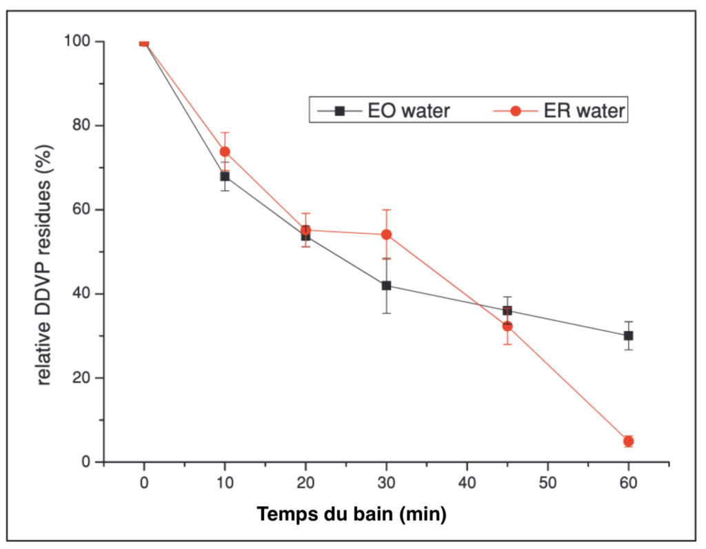 Graphique représentant la diminution en résidus de DDVP sur des feuilles d’épinard dans un bain d’EOW et dans un bain d’ERW en fonction du temps. Une courbe bleu foncé représente l’EOW et une courbe rouge l’ERW. Les résultats montrent une diminution à 45 min quasiment égale. La réduction finale à 60 min est de 95 % pour l’ERW et de 70 % pour l’EOW.