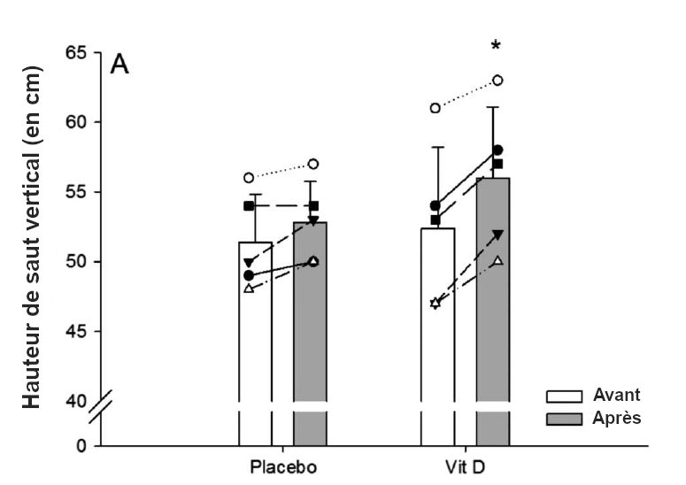 Gaphique indiquant l'amélioration de la hauteur de saut vertical sous l'effet de la supplémentation en vitamine D.
