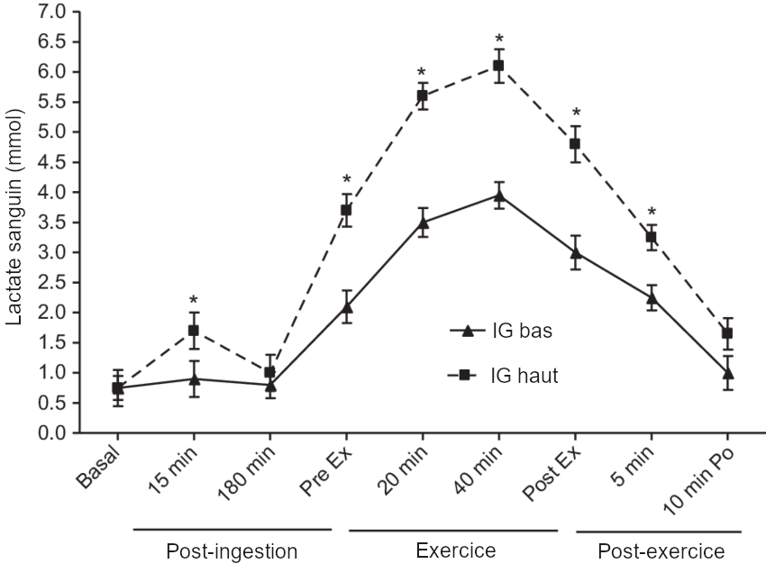 Graphique indiquant l'évolution du taux de lactacte au cours du temps, avec la consommation de glucides à IG haut ou bas.