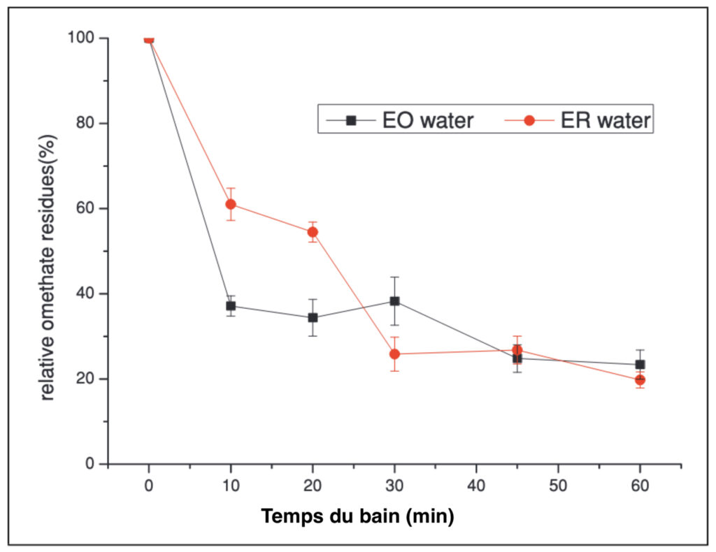 Graphique représentant la diminution en résidus d’Ométhoate sur des feuilles d’épinard dans un bain d’EOW et dans un bain d’ERW en fonction du temps. Une courbe bleu foncé représente l’EOW et une courbe rouge l’ERW. Les résultats montrent une diminution à 60 min quasiment égale. La réduction finale à 60 min est de 80 % pour l’ERW et de 75 % pour l’EOW.