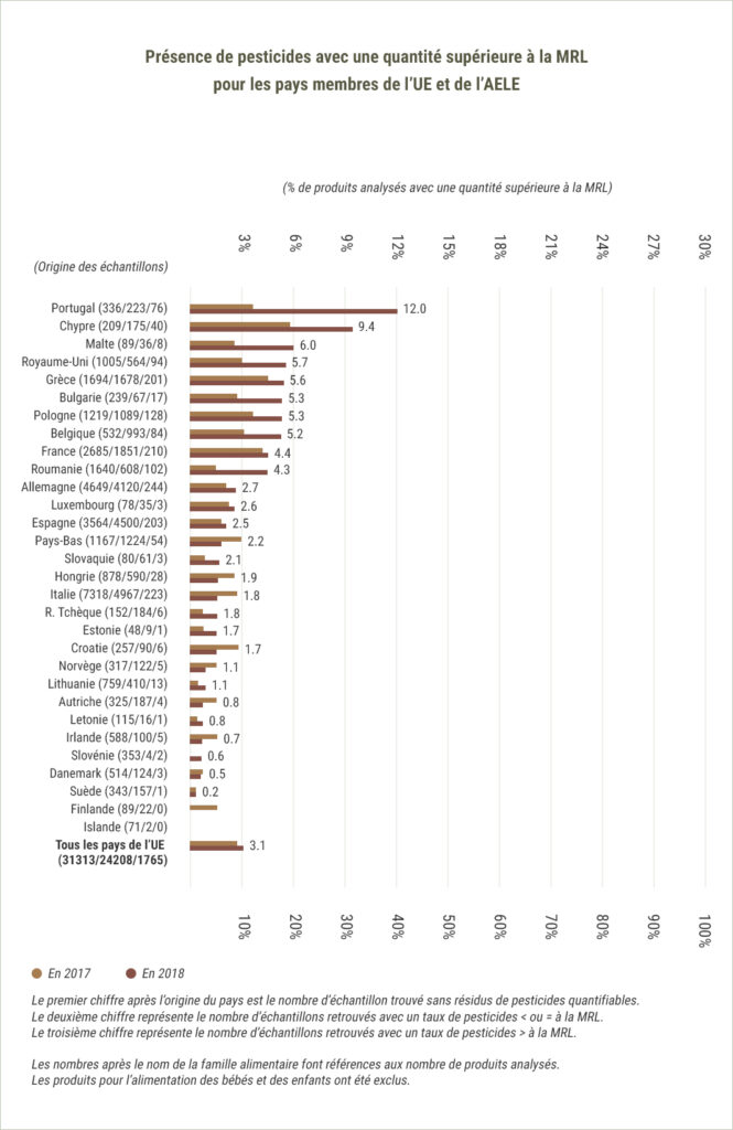 Graphique à barres représentant l’origine des échantillons testés en provenance des différents pays membres de l’UE et de l’AELE. Ce graphique expose le pourcentage d’échantillon contaminé par les pesticides dépassant la MRL (la limite maximum de résidus)  avec les taux retrouvés en 2017 (marron) et en 2018 (bordeaux).La liste des pays comprend le Portugal, Chypre, Malte, Le Royaume-Uni, Grèce, Bulgarie, Pologne, Belgique, France, Roumanie, Allemagne, Luxembourg, Espagne, Pays-Bas, Slovaquie, Hongrie, Italie, République tchèque, Estonie, Croatie, Norvège, Lituanie, Autriche, Lettonie, Irlande, Slovénie, Danemark, Suède, Finlande et Islande. 