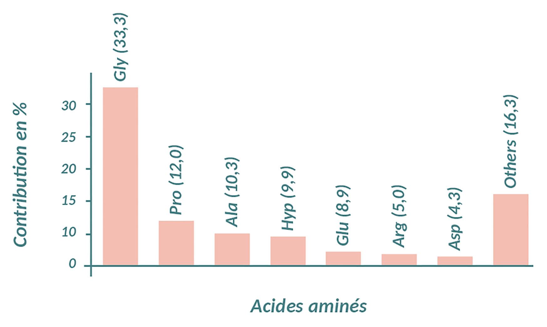 Schéma présentant la composition en acides aminés du collagène. Elle est exprimée en pourcentage de contribution.
