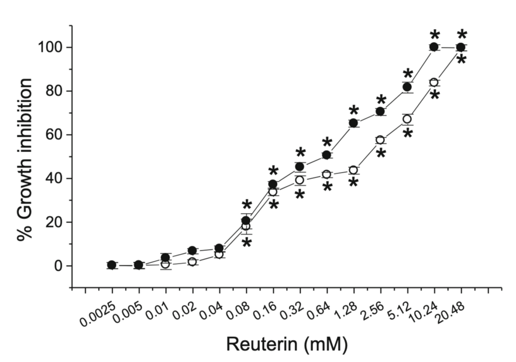 Graphique représentant l'inhibition de la croissance de deux souches d'hélicobacter pylori en présence de reutérine