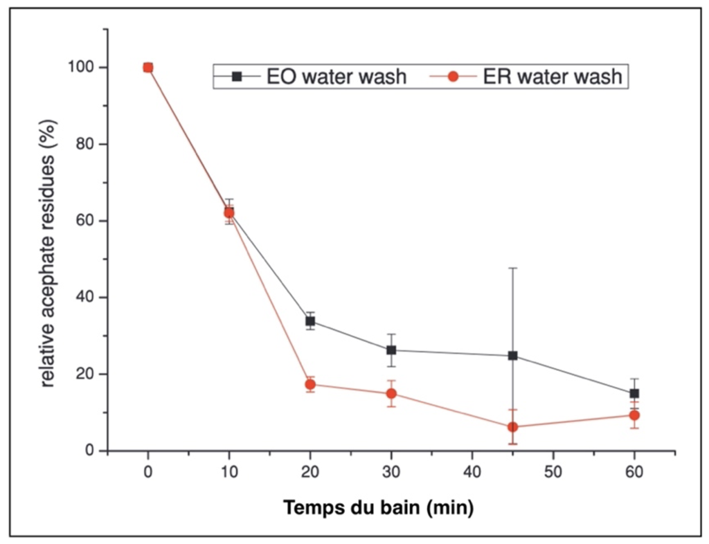 Graphique représentant la diminution en résidus d’Acéphate sur des feuilles d’épinard dans un bain d’EOW et dans un bain d’ERW en fonction du temps. Une courbe bleu foncé représente l’EOW et une courbe rouge l’ERW. Les résultats montrent une diminution à 60 min quasiment égale. L’ERW agit plus rapidement. La réduction finale à 60 min est de 90 % pour l’ERW et de 85 % pour l’EOW.
