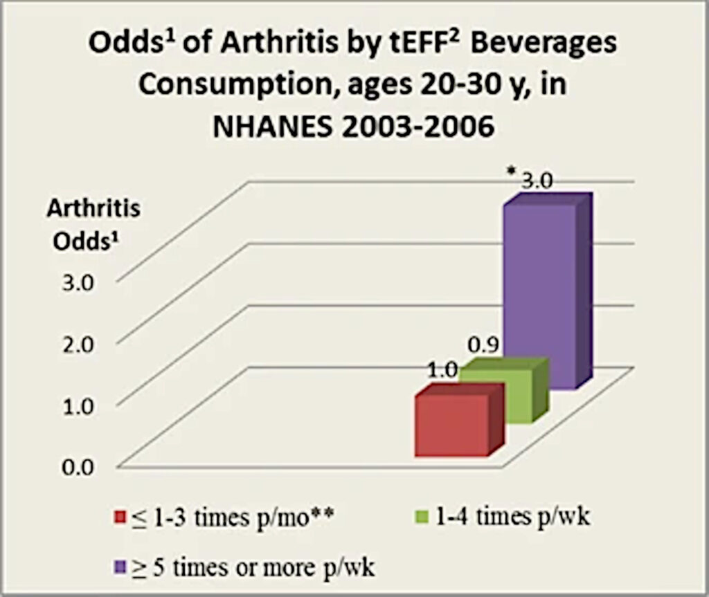 Relation entre la consommation de boissons sucrées et le risque d'arthrite rhumatoïde