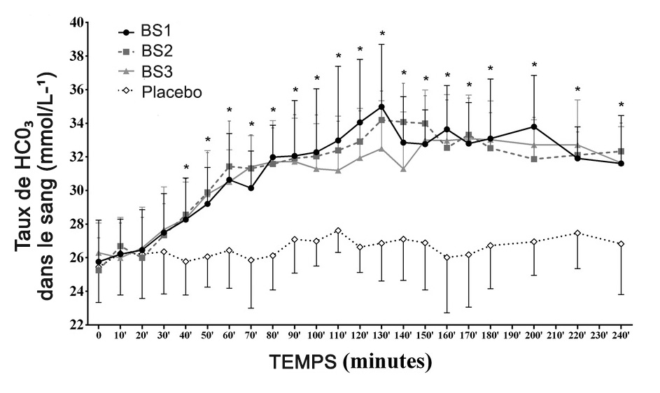 Graphique montrant l'évolution du taux sanguin de bicarbonate évalué en trois occasions par rapport à un placebo.
