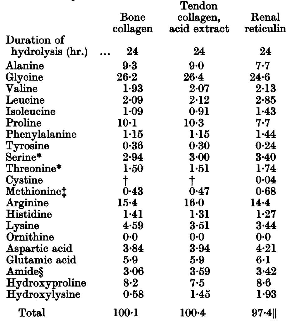 Tableau analytique de la composition du collagène en acides aminés