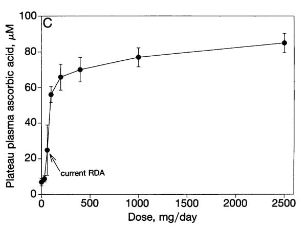 graphique montrant l'évolution de la concentration dans le sang en vitamine C en fonction de la dose ingérée