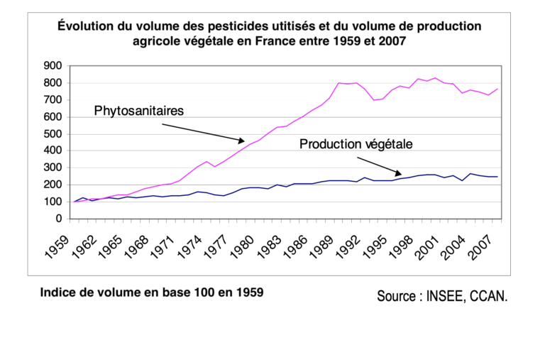 Graphique traitant de l'évolution du volume des pesticides utiliés et du volume de production agricole végétale en France entre 1959 et 2007.