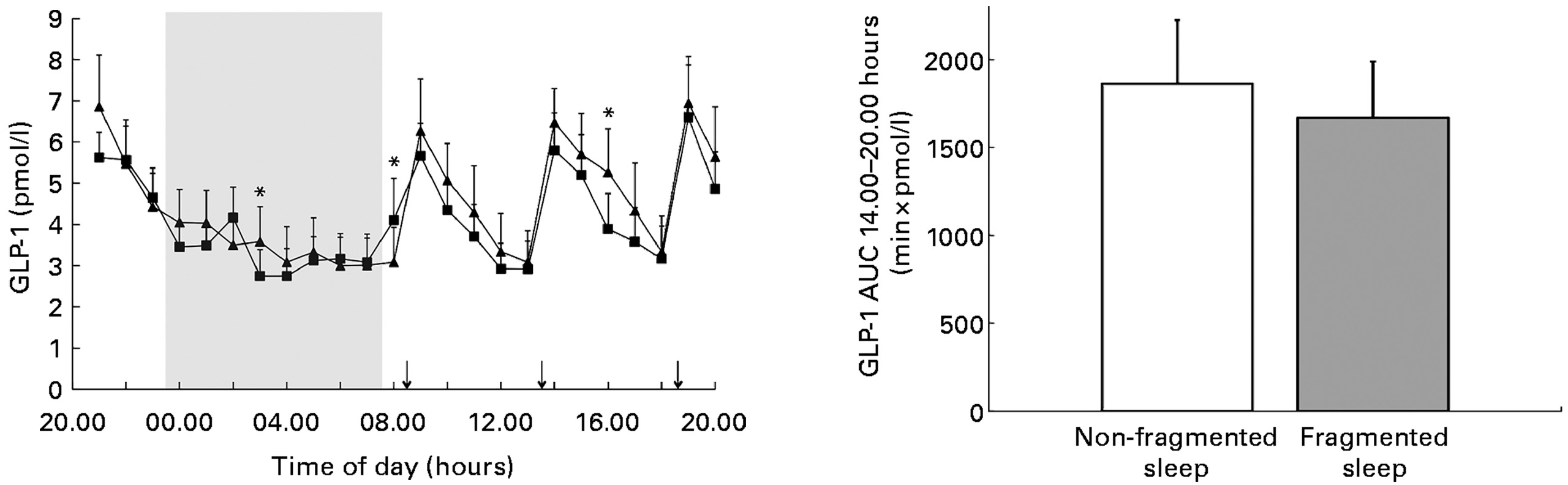 Variation de GLP-1 selon la fragmentation du sommeil