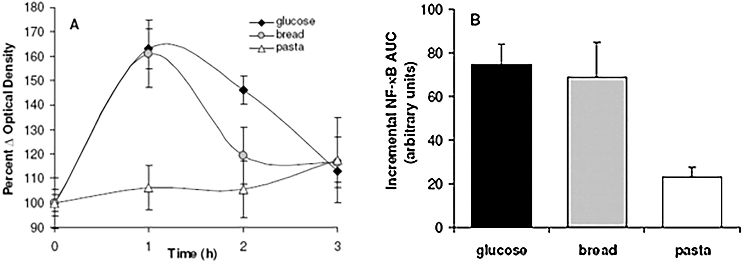 élévation du facteur de transcription NF-κB en fonction des index glycémiques