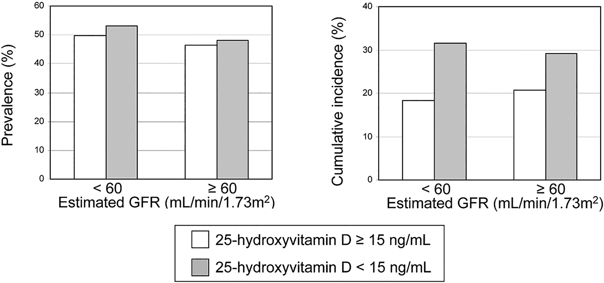 prévalence et incidence des calcifications artérielles selon le statut en vitamine D