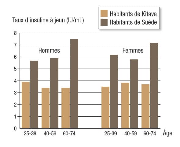 graphique comparant les niveaux d'insuline moyens entre les habitants de Suède et des chasseurs-cueilleurs de Kitava