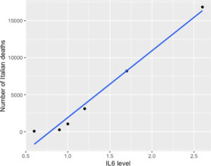 Relation entre la mortalité de la Covid-19 et les sécrétions d'interleukine-6