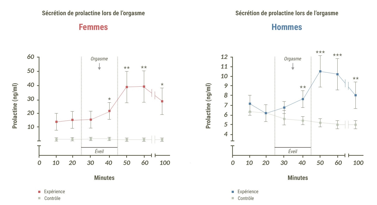 Deux schémas indiquant l'évolution de la sécrétion de prolactine lors de l'orgasme chez les femmes (à gauche) et les hommes (à droite).