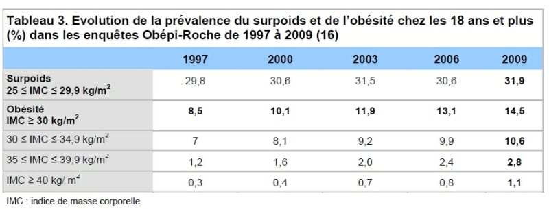 Tableau montrant l'évolution de la prévalence du surpoids et de l’obésité chez l’adulte entre 1997 et 2009