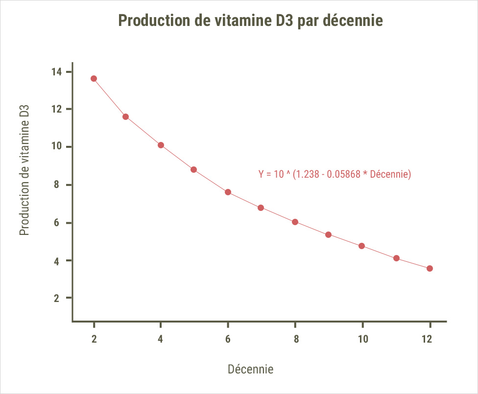 Schéma présentant l'évolution du taux de vitamine D dans l'organisme suivant l'age