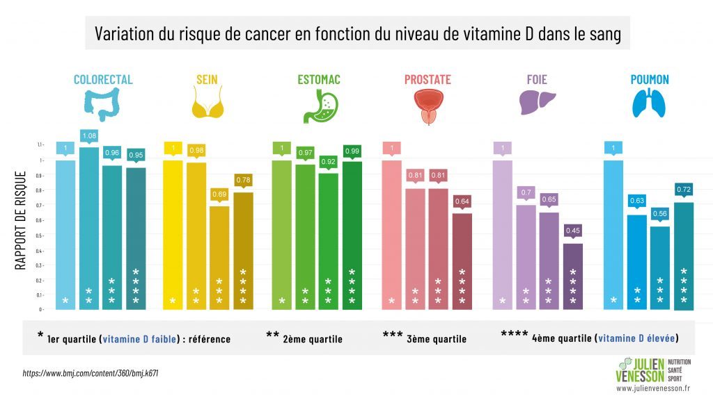 Variation du risque de cancer en fonction du niveau de vitamine D dans le sang