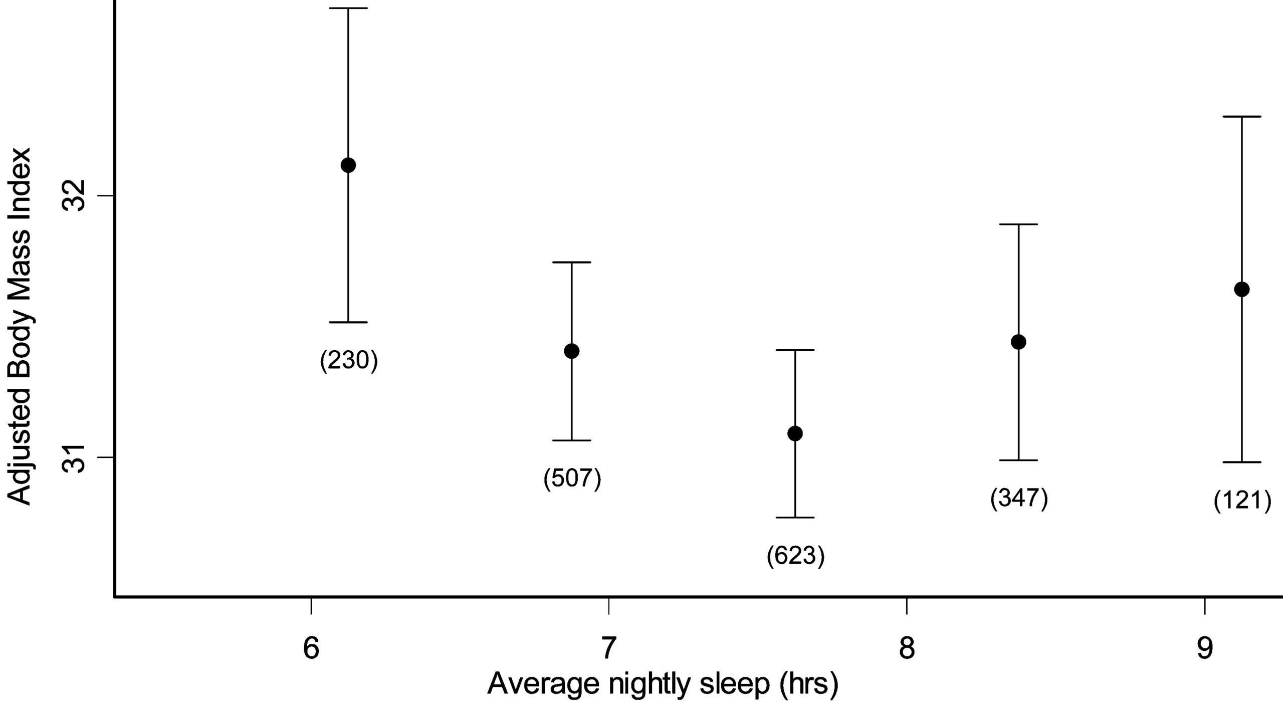 Lien entre temps de sommeil et indice de masse corporelle