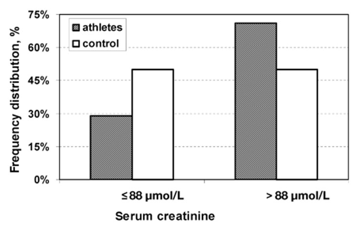 graphique montrant les différents taux moyens de créatinine chez les sédentaires et chez les sportifs