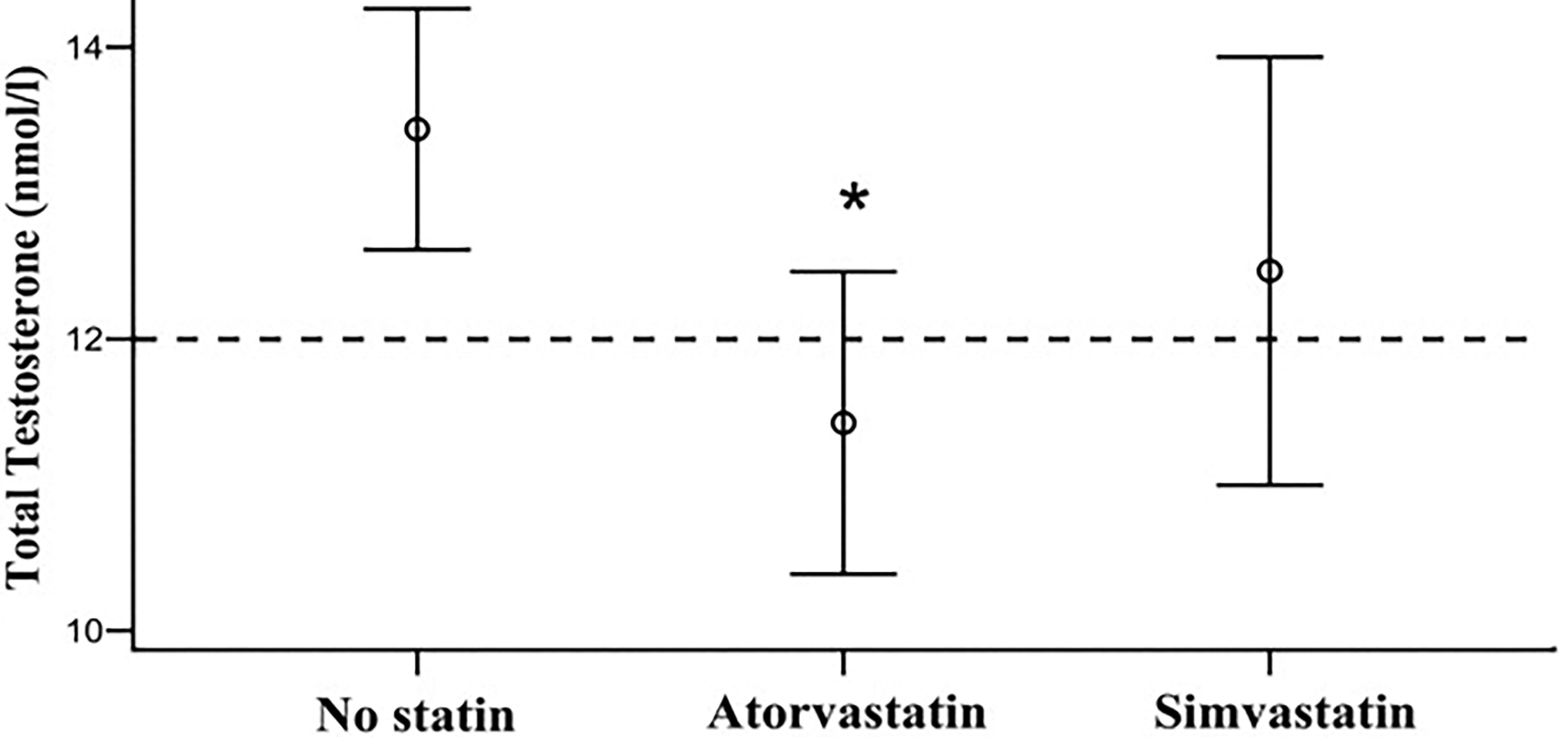 L'impact sur le taux de testostérone varie d'une statine à une autre