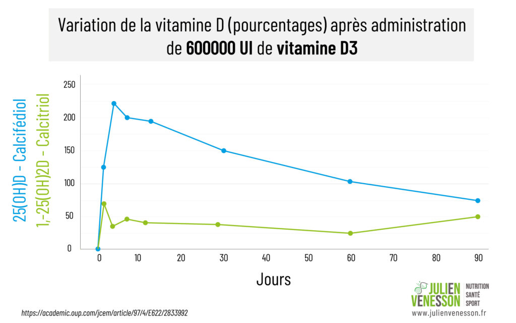Après une dose massive de vitamine D, les taux augmentent puis diminuent en quelques jours seulement 