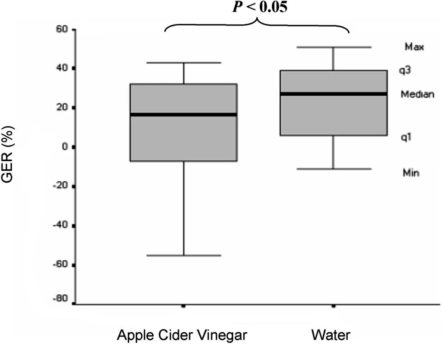 Différence de vidange gastrique avec la consommation d'eau ou de vinaigre