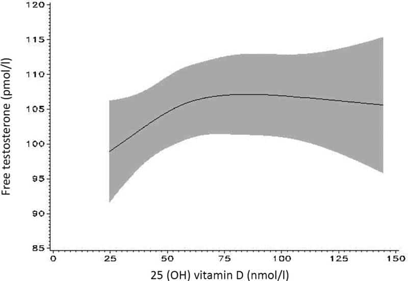 Graphique représentant la relation entre le taux de testostérone circulant en ordonnée et la vitamine D circulante en abscisse.

La testostérone augmente proportionnellement à l'augmentation de la vitamine D circulante avant d'arriver à un plateau à 75nmol/L de vitamine D. 