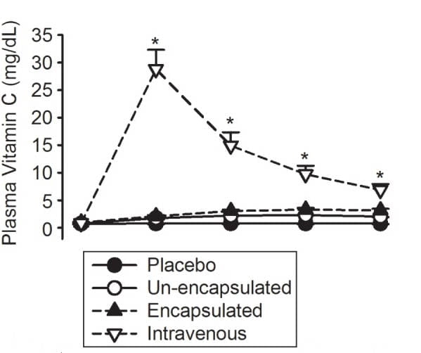 graphique montrant l'évolution de la concentration en vitamine C dans le sang entre 0 et 4 heures après une injection ou la prise de vitamine liposomale ou de vitamine C normale